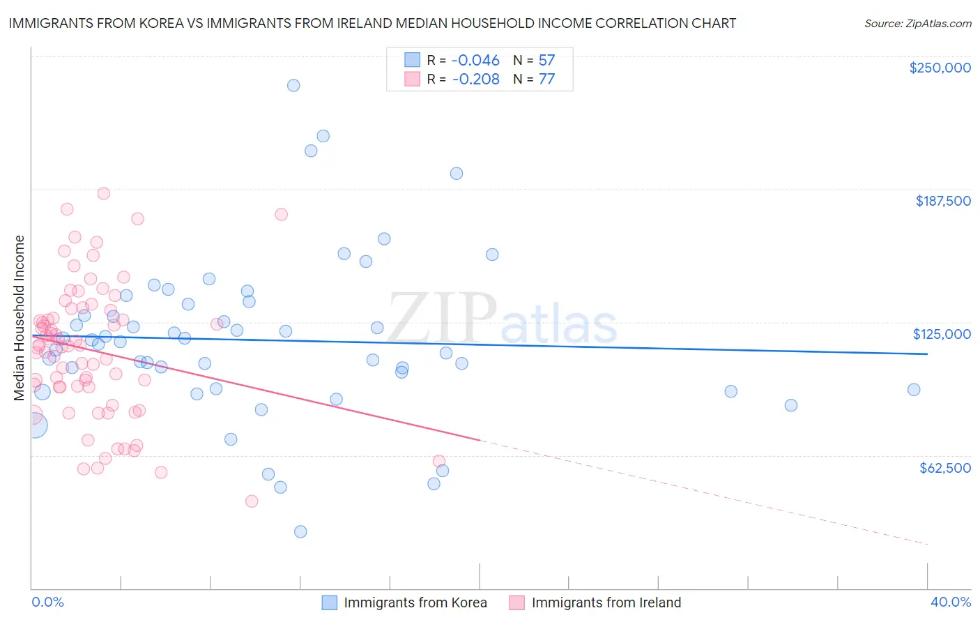 Immigrants from Korea vs Immigrants from Ireland Median Household Income