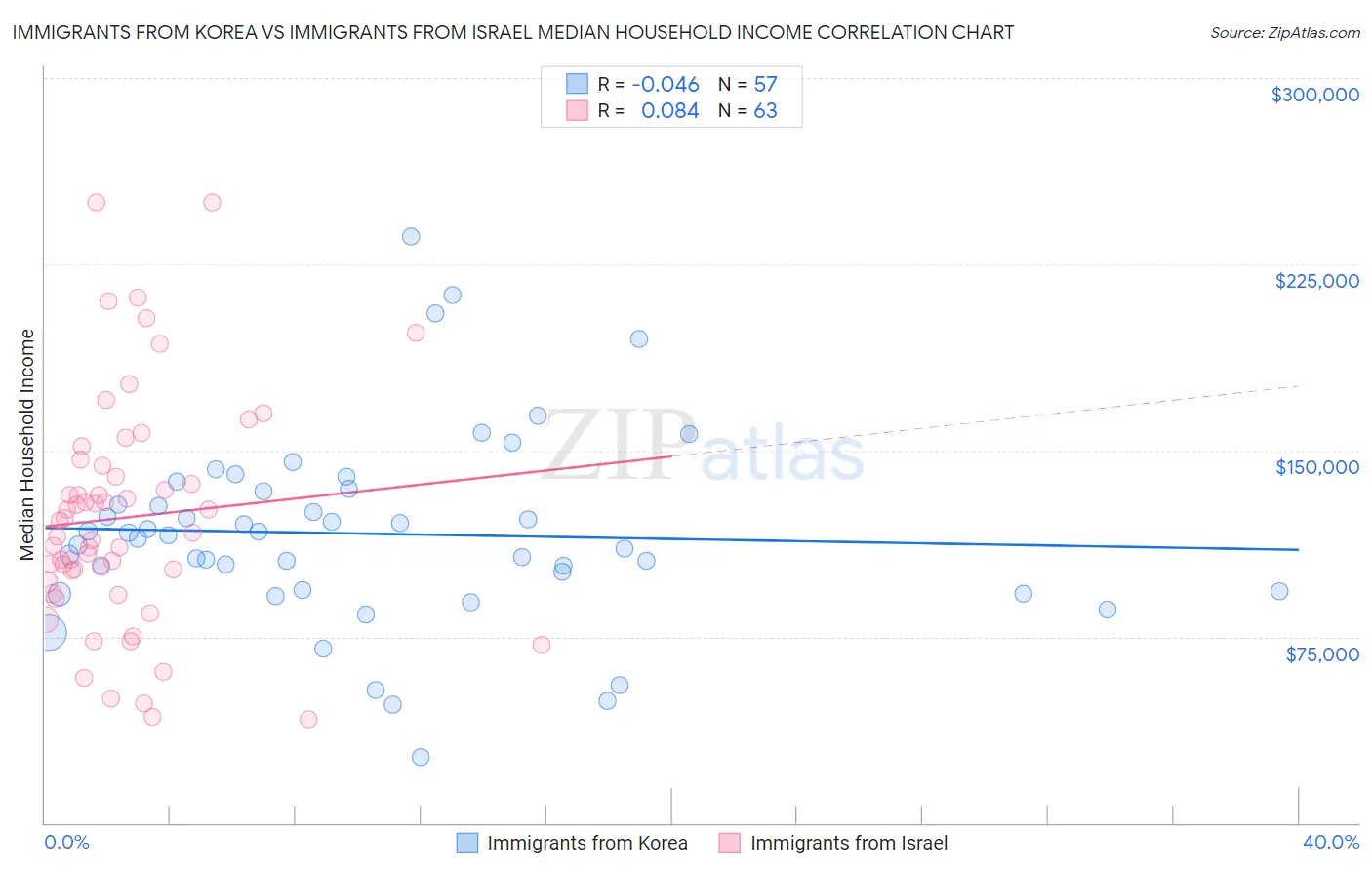 Immigrants from Korea vs Immigrants from Israel Median Household Income