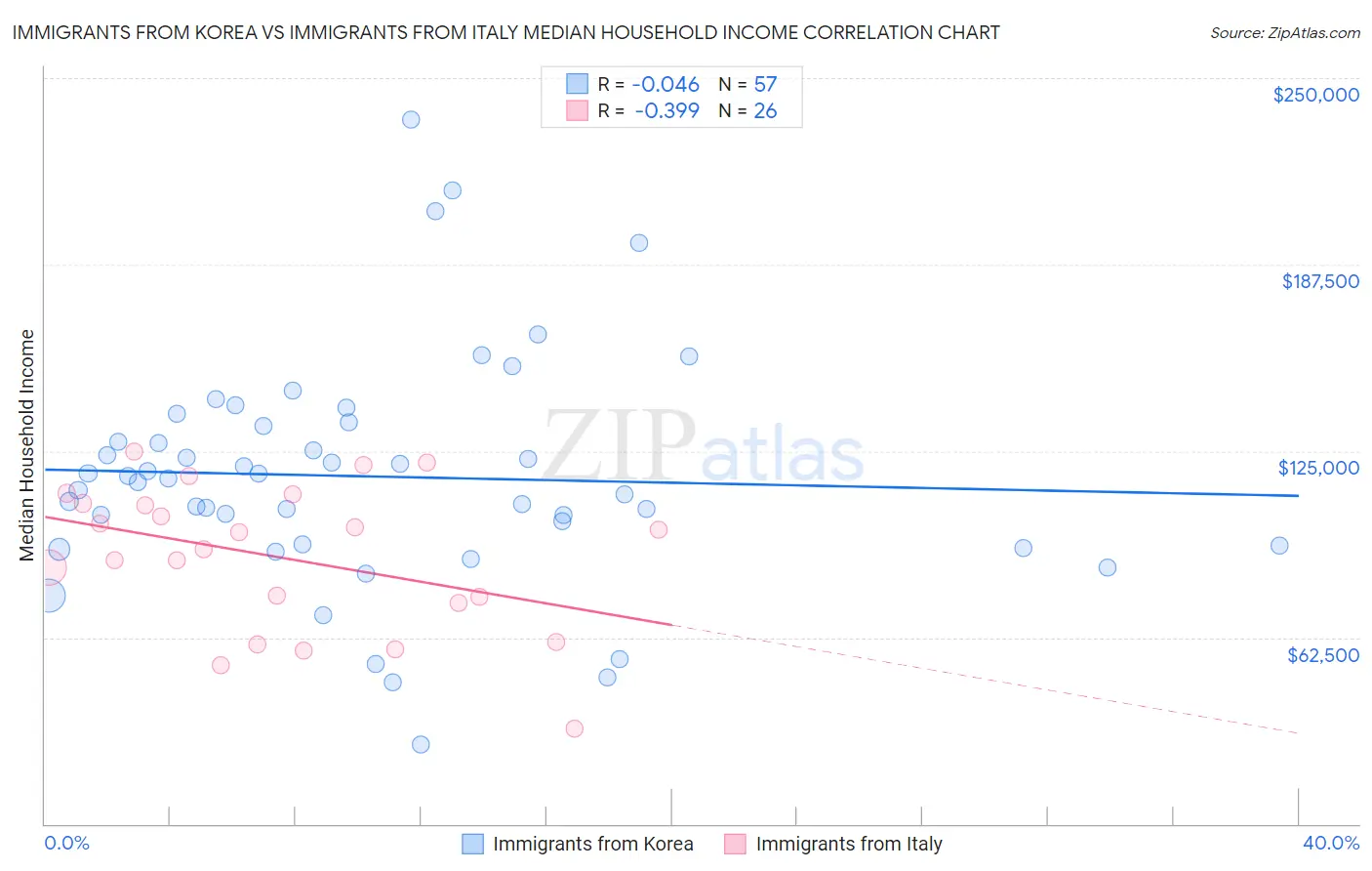 Immigrants from Korea vs Immigrants from Italy Median Household Income