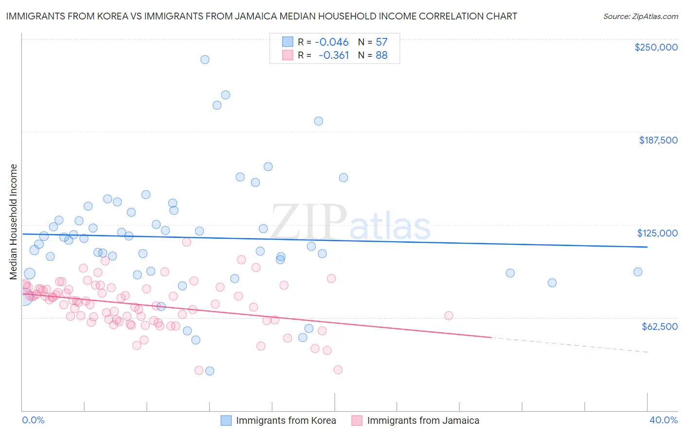 Immigrants from Korea vs Immigrants from Jamaica Median Household Income