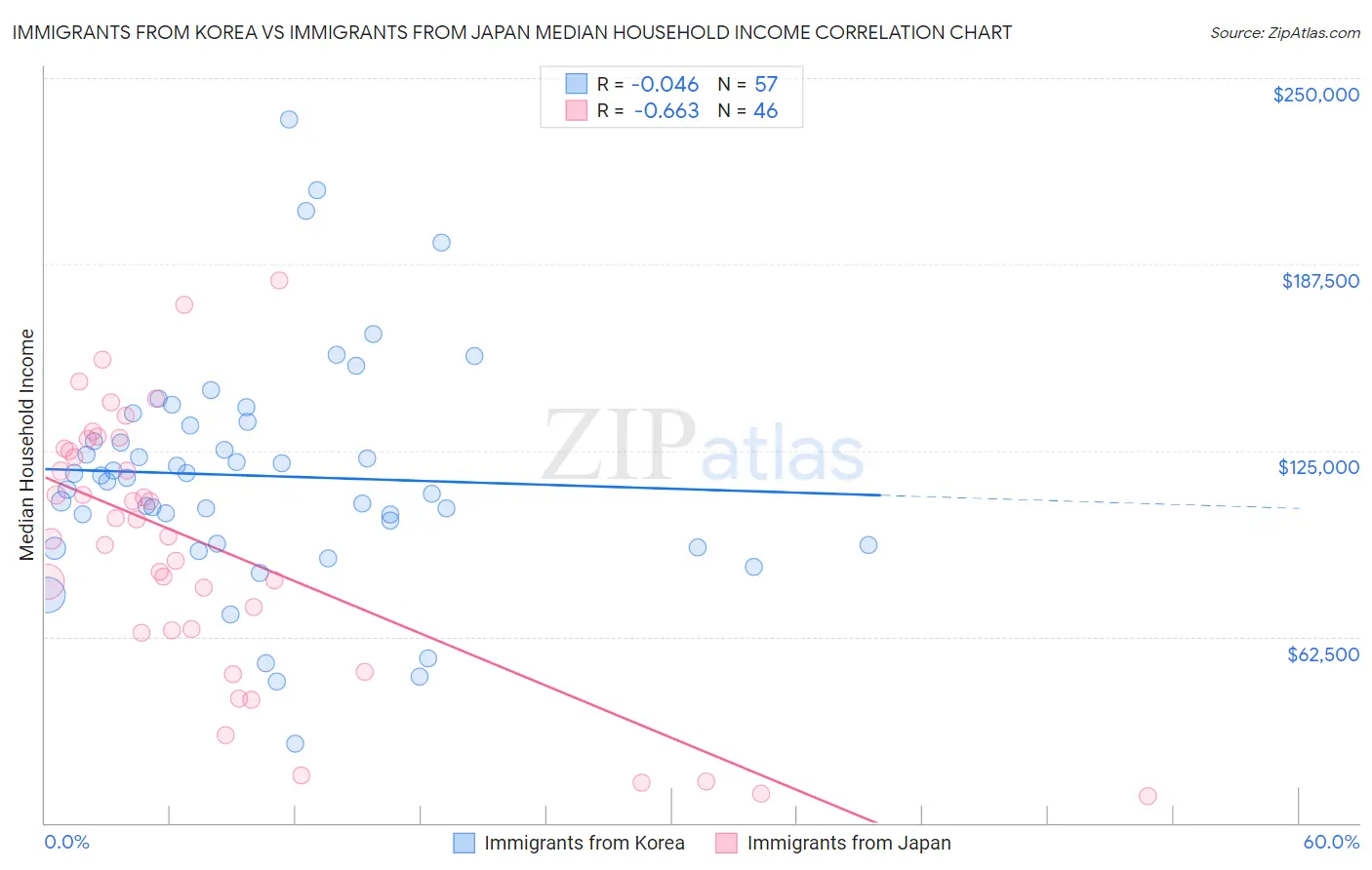 Immigrants from Korea vs Immigrants from Japan Median Household Income