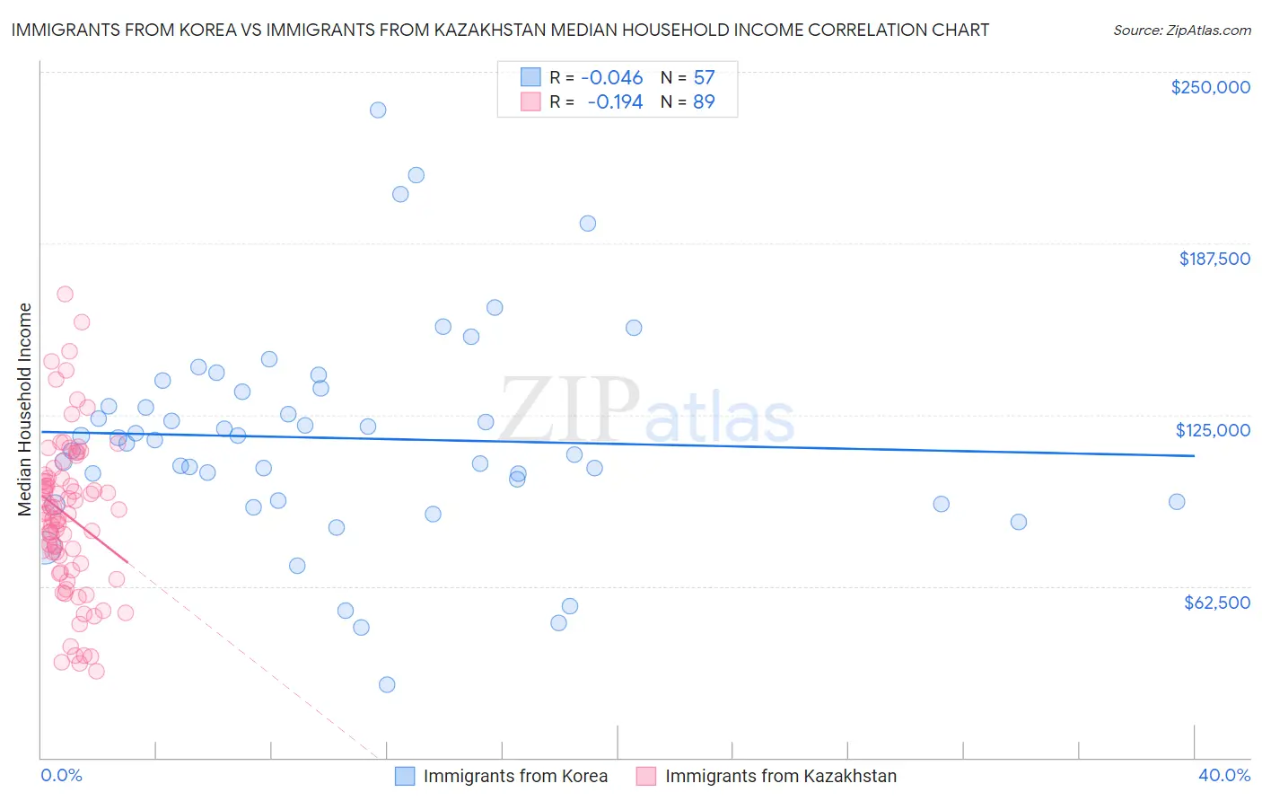 Immigrants from Korea vs Immigrants from Kazakhstan Median Household Income