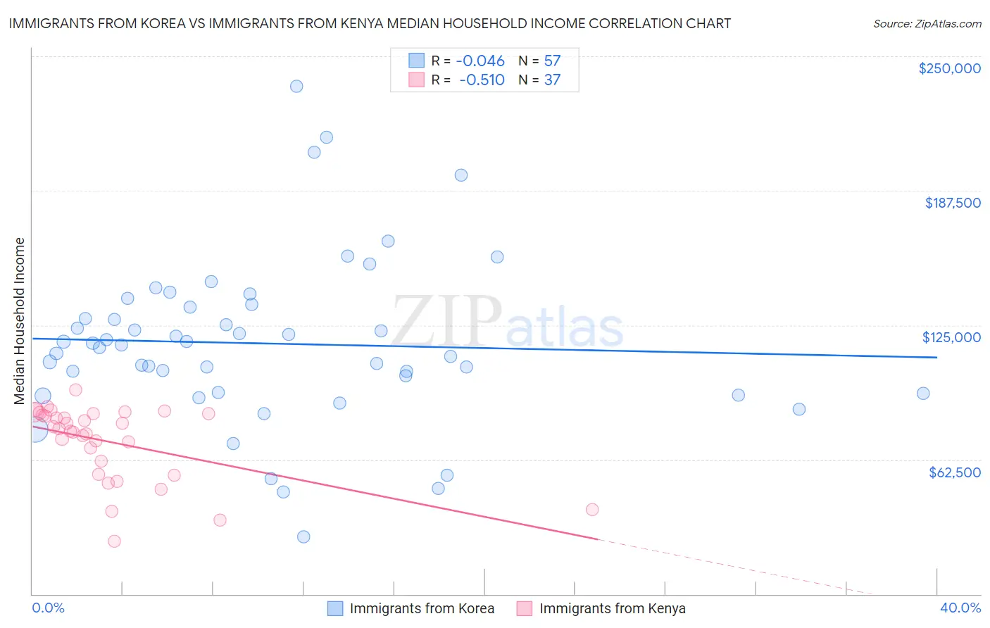 Immigrants from Korea vs Immigrants from Kenya Median Household Income
