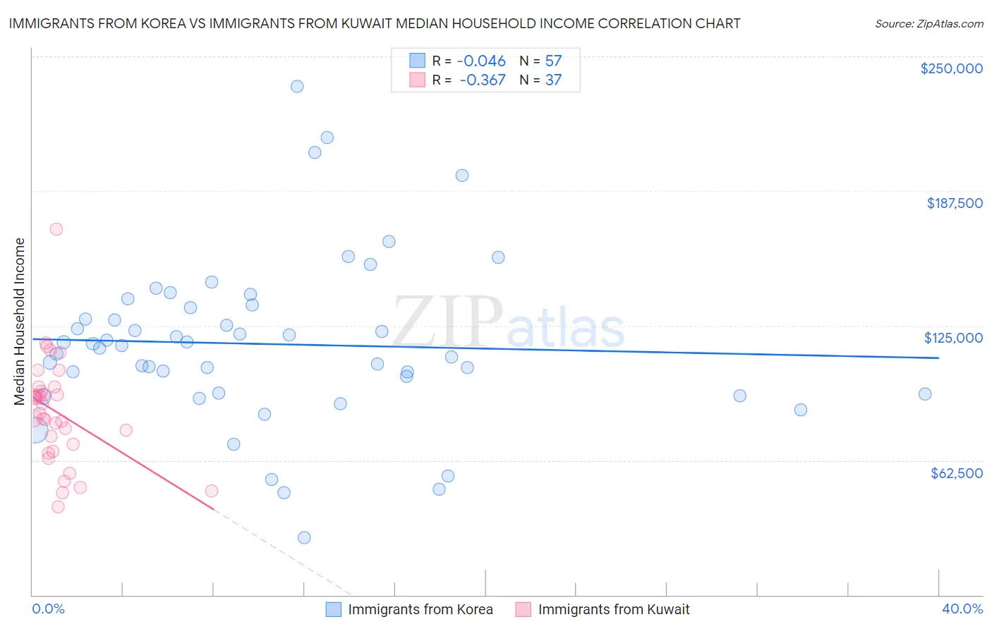 Immigrants from Korea vs Immigrants from Kuwait Median Household Income