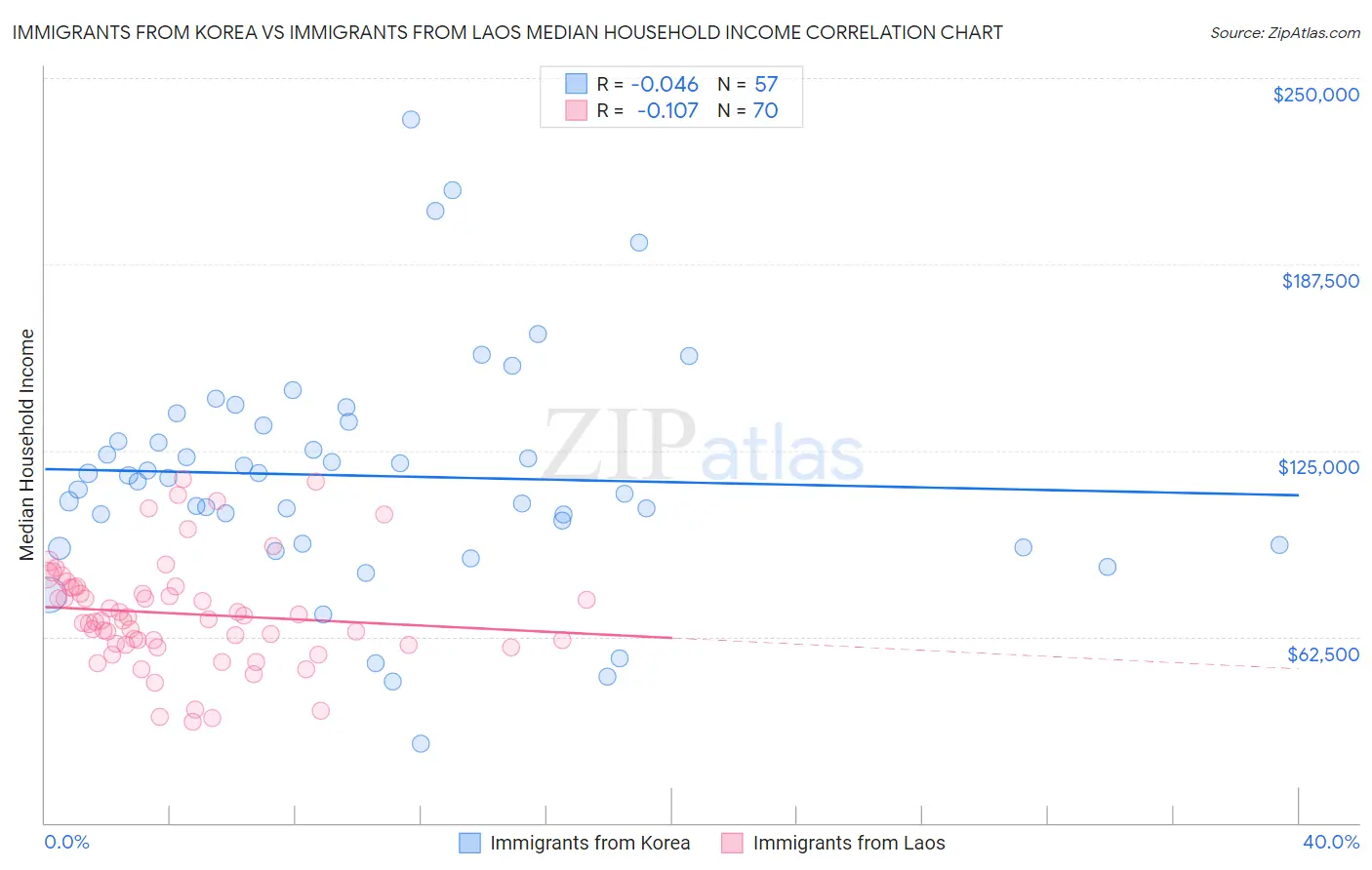 Immigrants from Korea vs Immigrants from Laos Median Household Income