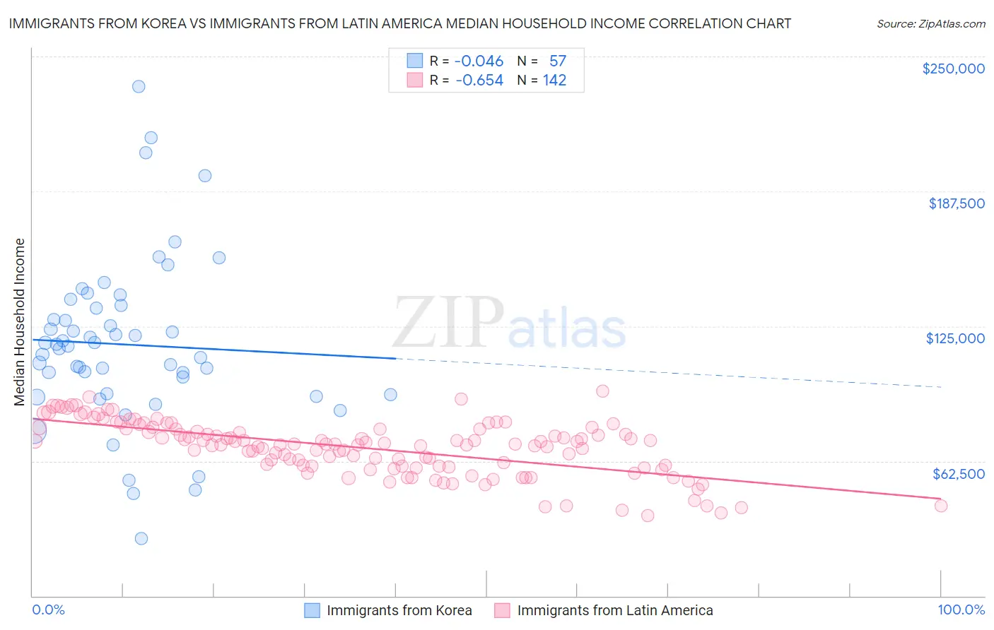 Immigrants from Korea vs Immigrants from Latin America Median Household Income