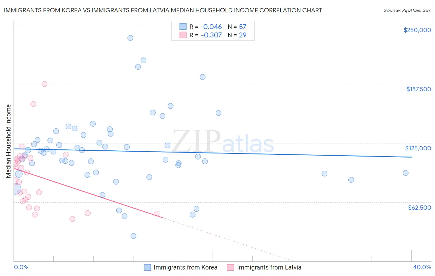 Immigrants from Korea vs Immigrants from Latvia Median Household Income