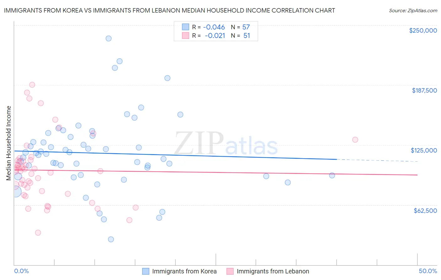 Immigrants from Korea vs Immigrants from Lebanon Median Household Income