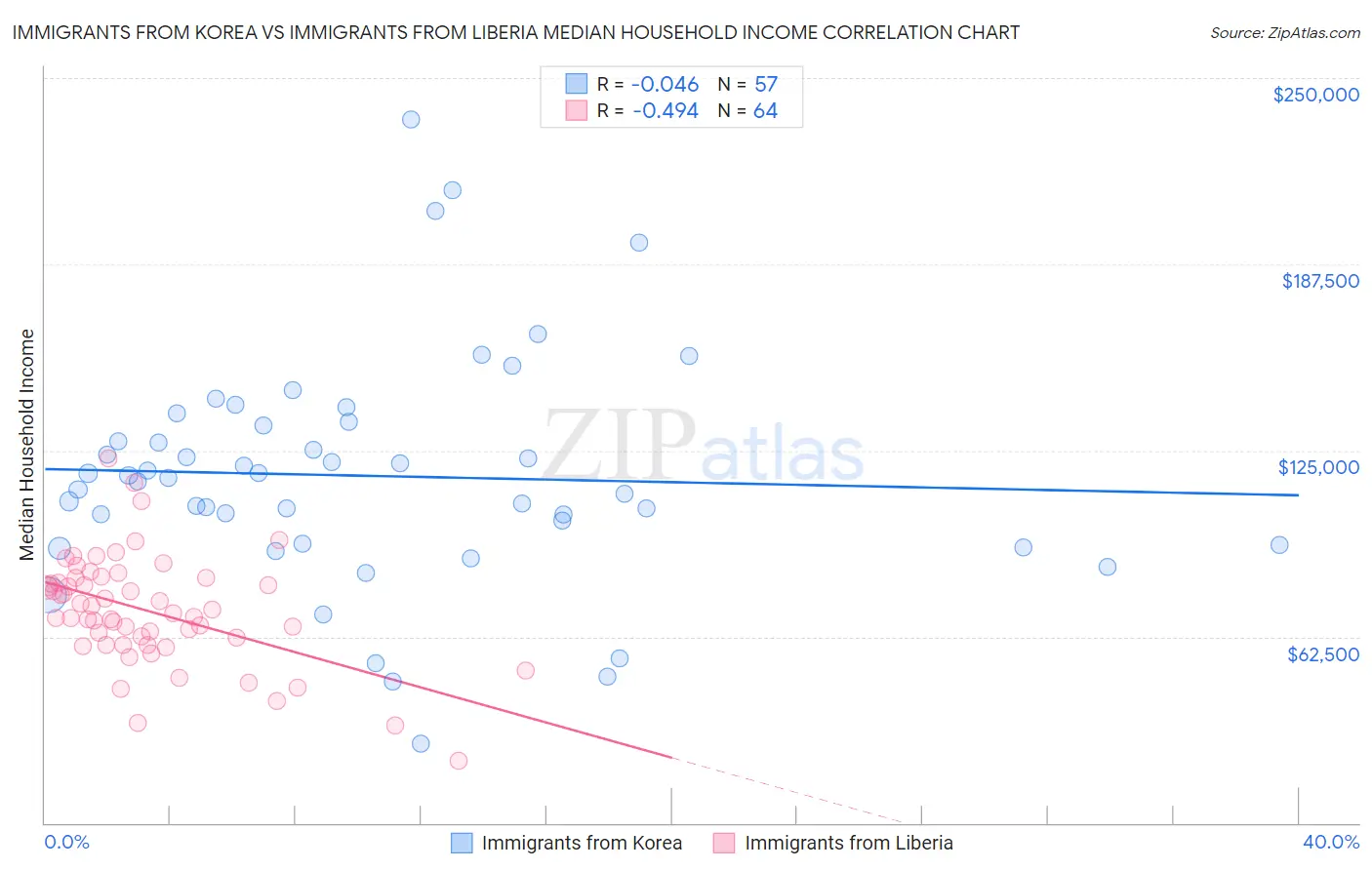 Immigrants from Korea vs Immigrants from Liberia Median Household Income