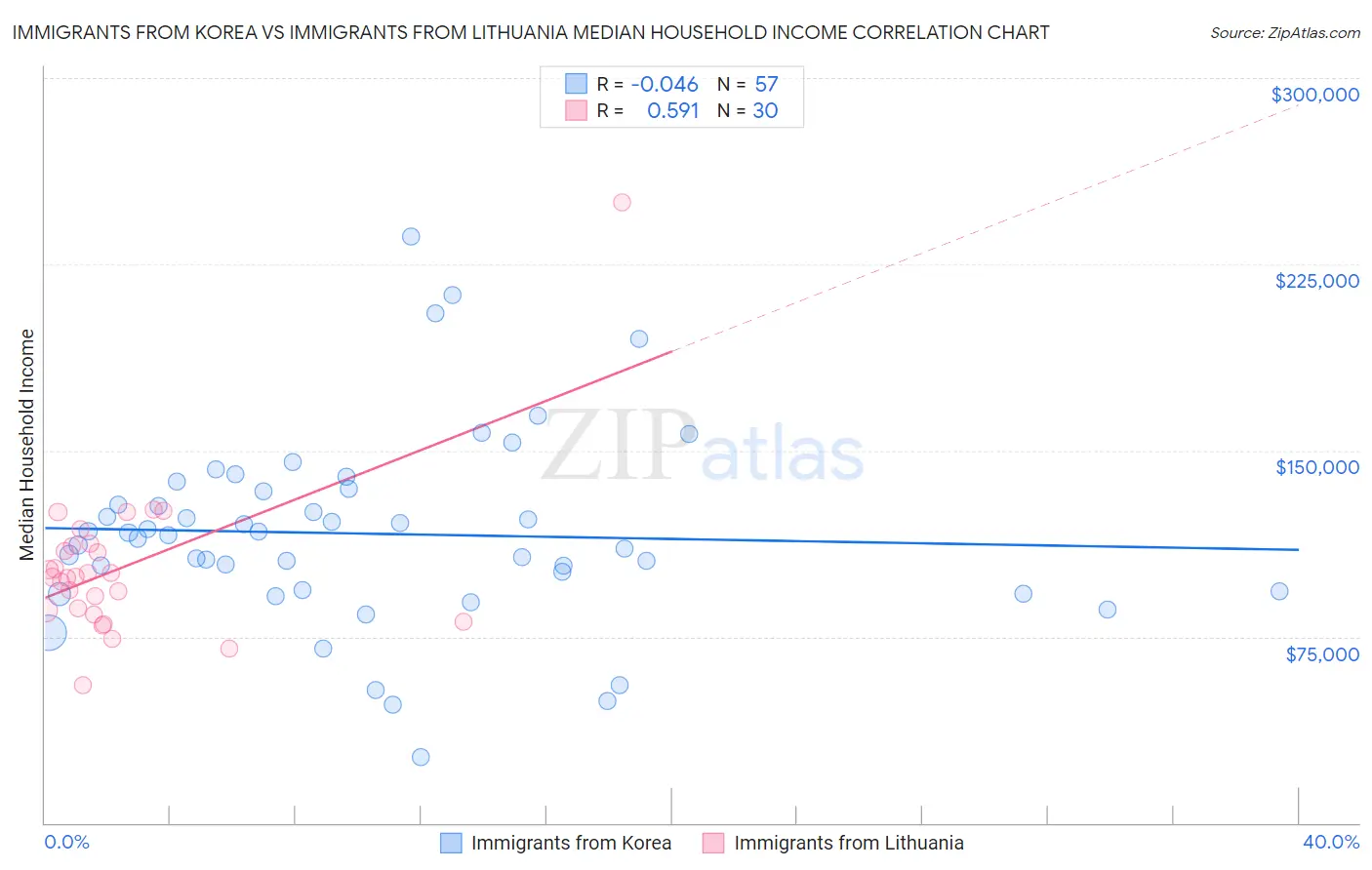 Immigrants from Korea vs Immigrants from Lithuania Median Household Income