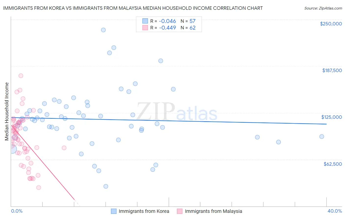 Immigrants from Korea vs Immigrants from Malaysia Median Household Income
