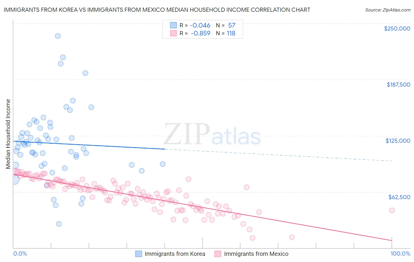 Immigrants from Korea vs Immigrants from Mexico Median Household Income