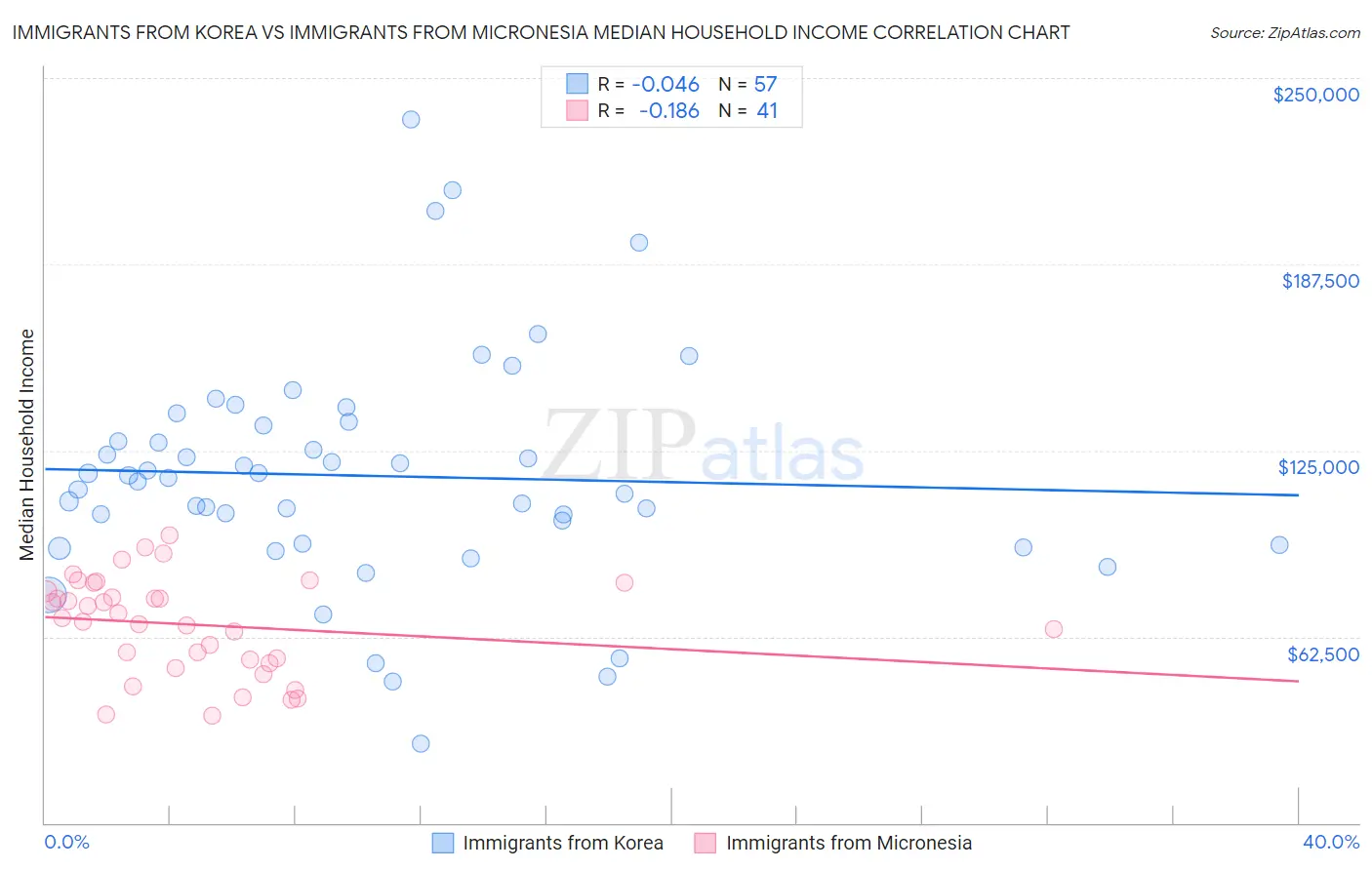 Immigrants from Korea vs Immigrants from Micronesia Median Household Income