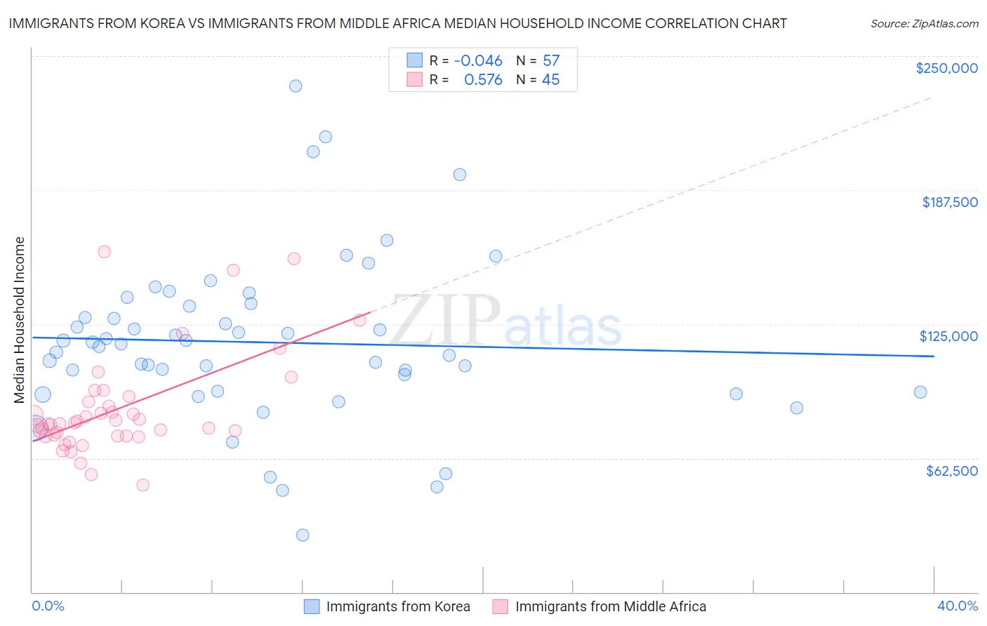 Immigrants from Korea vs Immigrants from Middle Africa Median Household Income