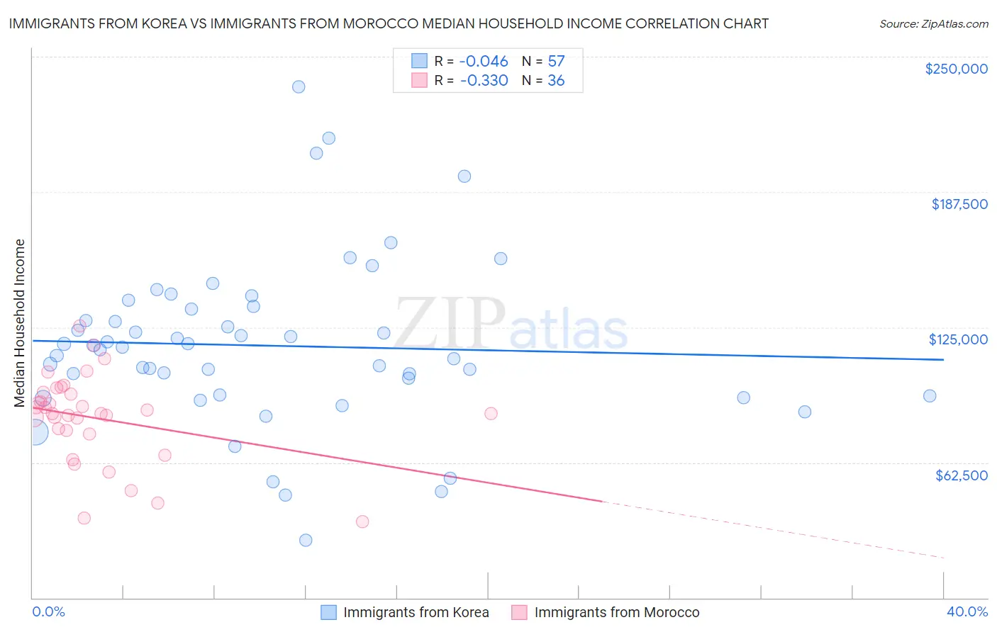 Immigrants from Korea vs Immigrants from Morocco Median Household Income
