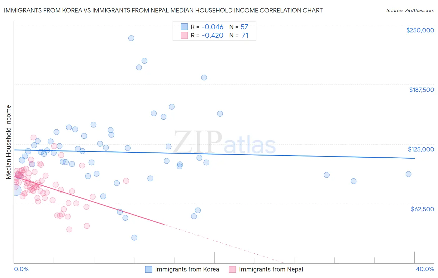 Immigrants from Korea vs Immigrants from Nepal Median Household Income