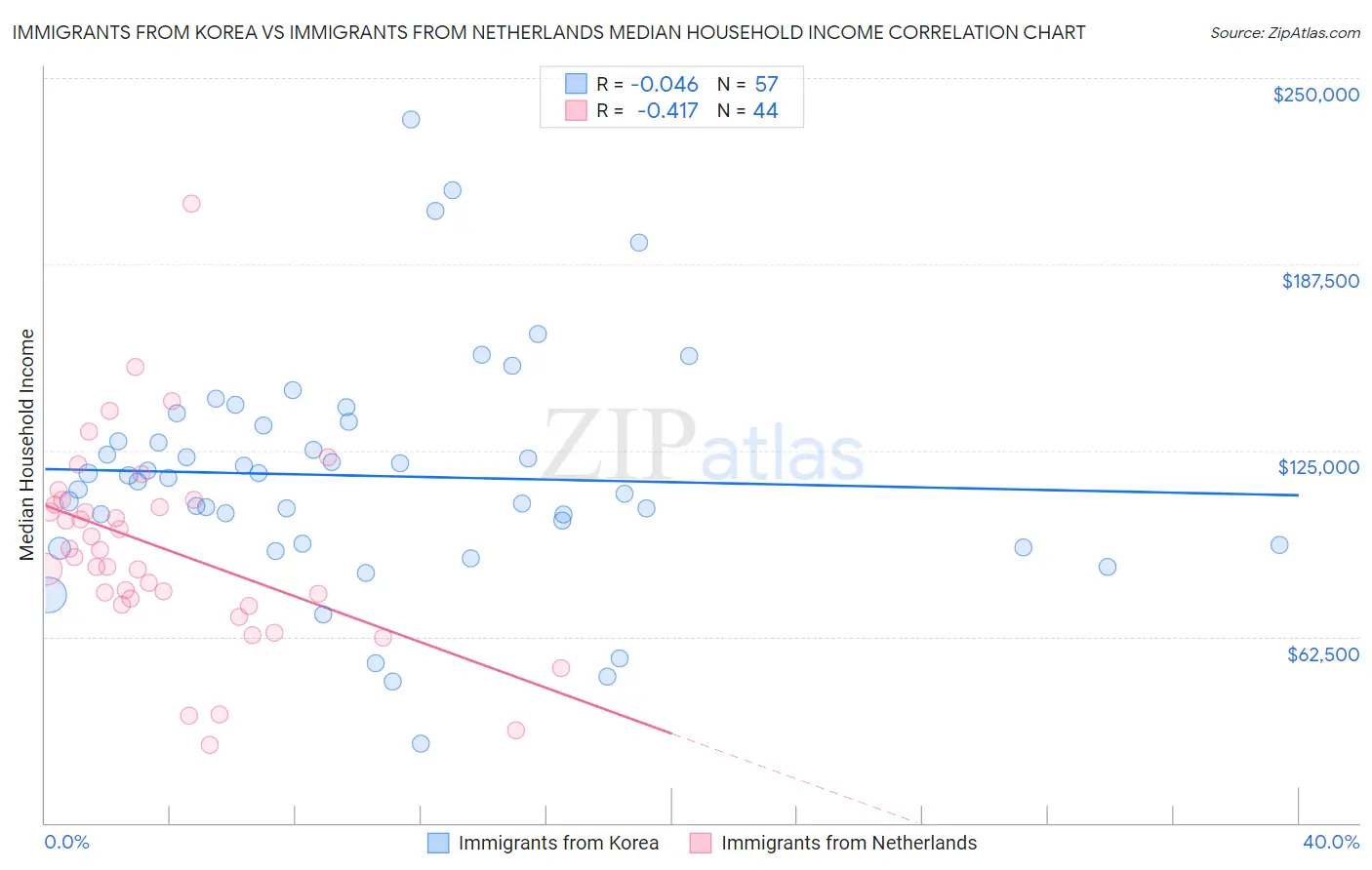 Immigrants from Korea vs Immigrants from Netherlands Median Household Income