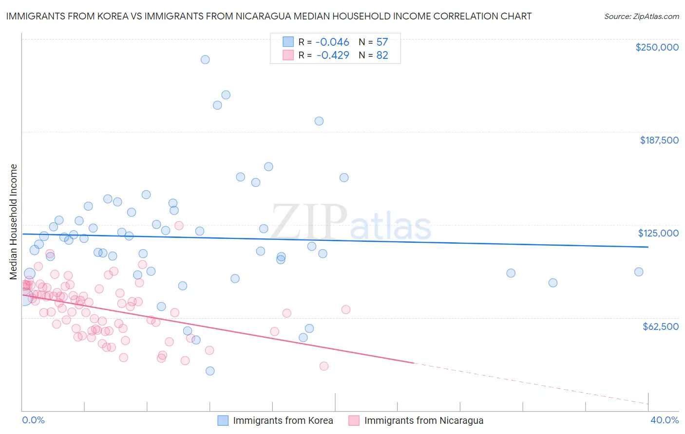 Immigrants from Korea vs Immigrants from Nicaragua Median Household Income