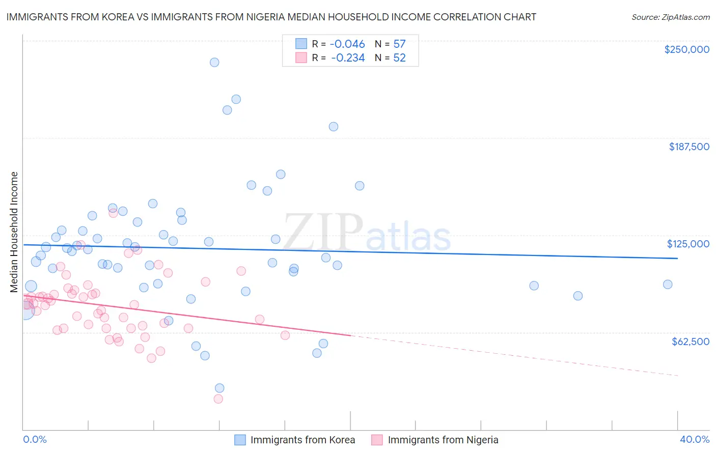 Immigrants from Korea vs Immigrants from Nigeria Median Household Income
