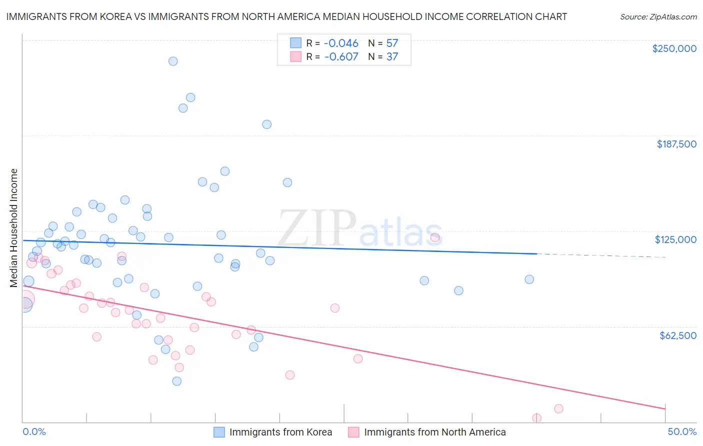 Immigrants from Korea vs Immigrants from North America Median Household Income