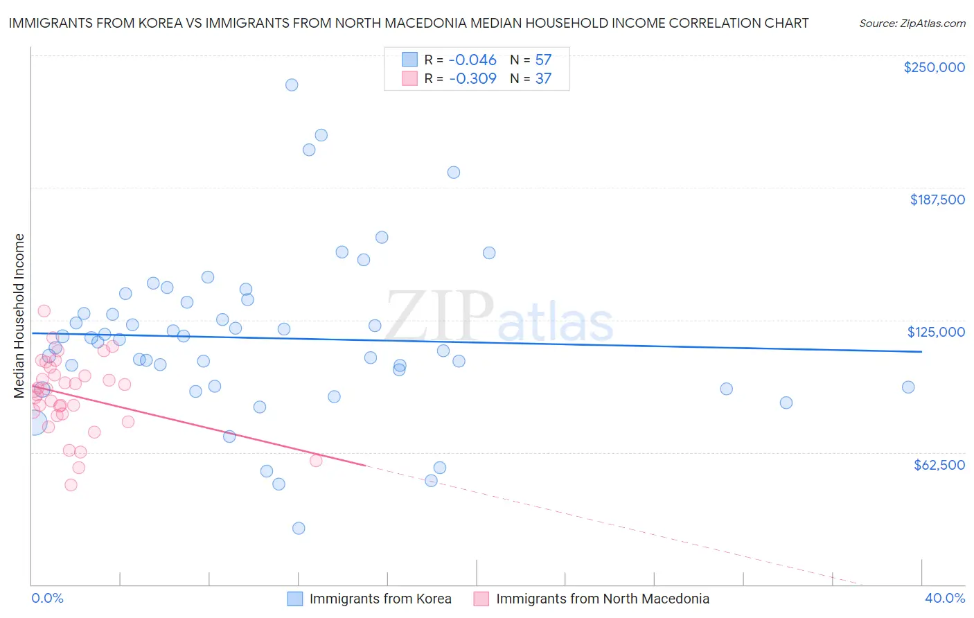 Immigrants from Korea vs Immigrants from North Macedonia Median Household Income