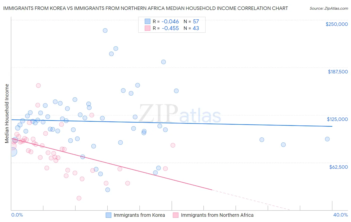 Immigrants from Korea vs Immigrants from Northern Africa Median Household Income