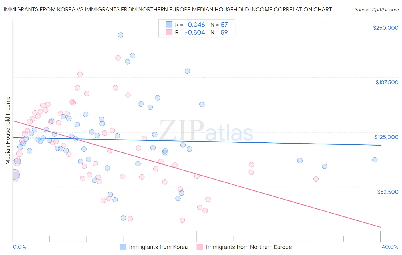 Immigrants from Korea vs Immigrants from Northern Europe Median Household Income