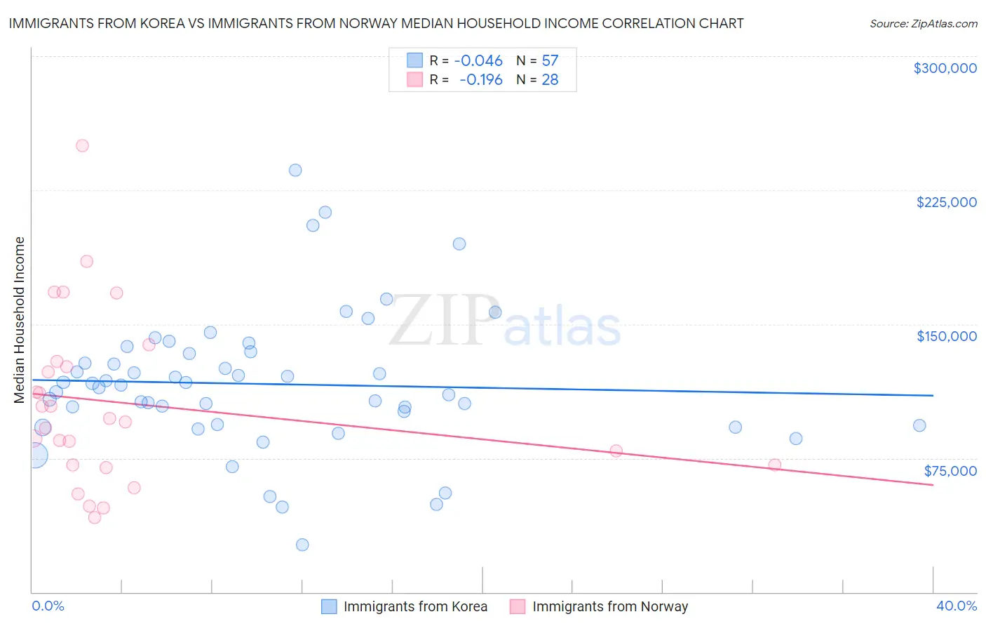 Immigrants from Korea vs Immigrants from Norway Median Household Income