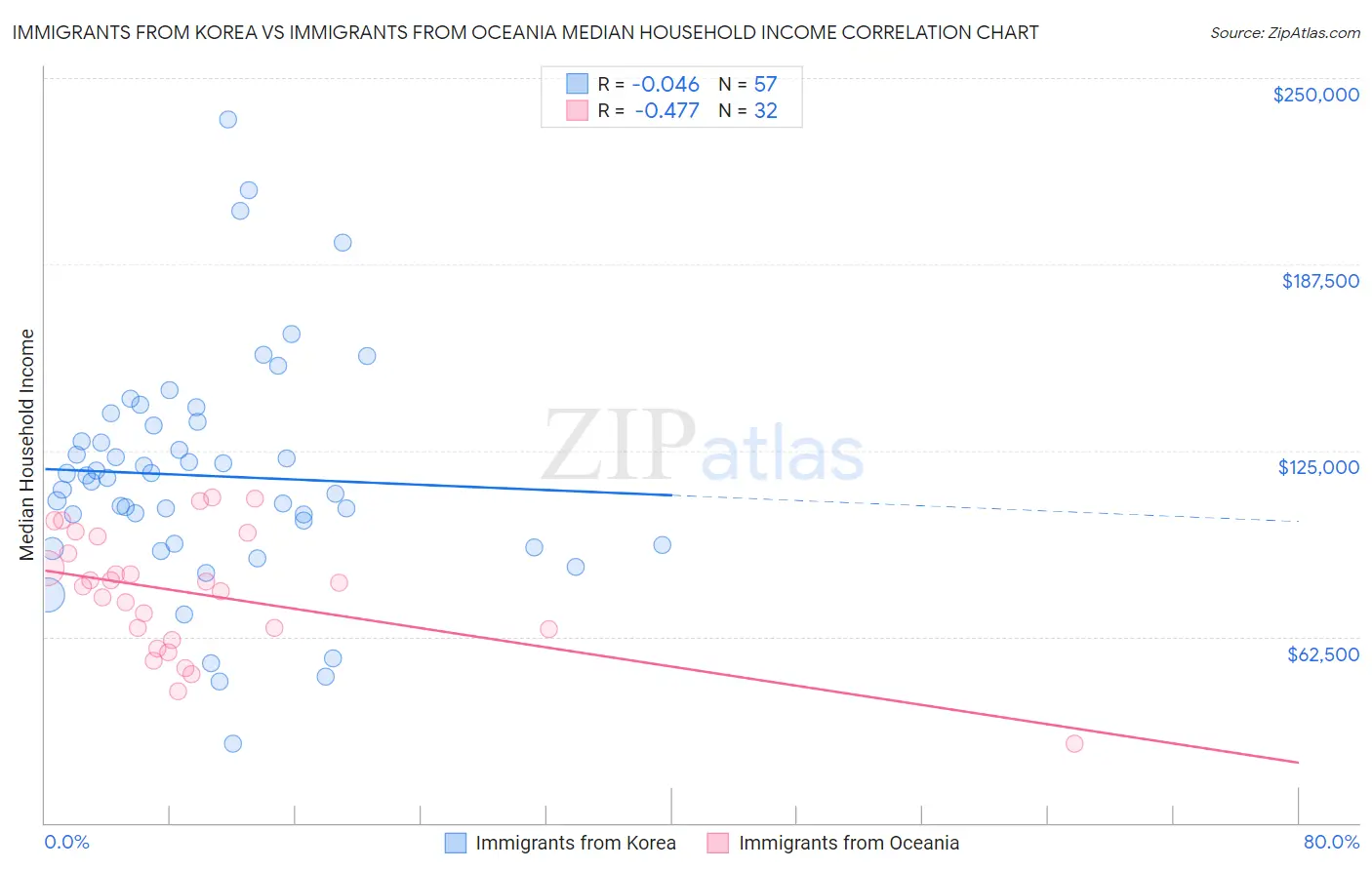 Immigrants from Korea vs Immigrants from Oceania Median Household Income