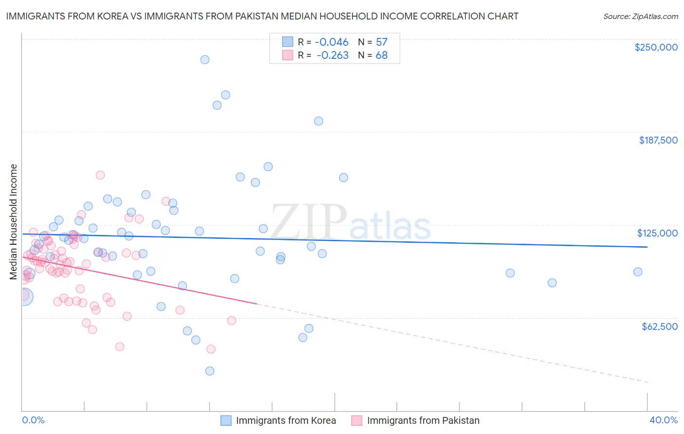 Immigrants from Korea vs Immigrants from Pakistan Median Household Income