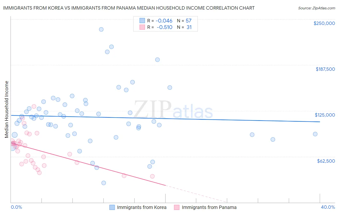 Immigrants from Korea vs Immigrants from Panama Median Household Income