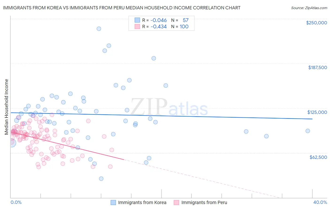 Immigrants from Korea vs Immigrants from Peru Median Household Income
