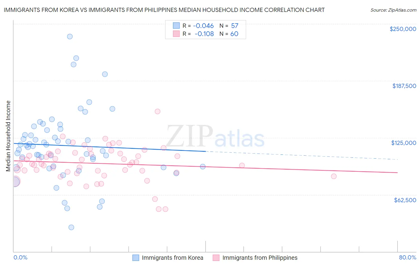 Immigrants from Korea vs Immigrants from Philippines Median Household Income