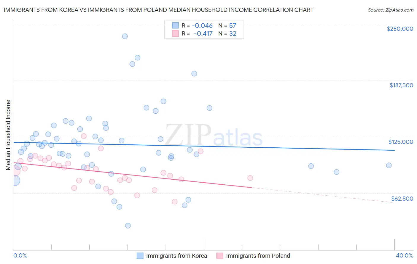 Immigrants from Korea vs Immigrants from Poland Median Household Income