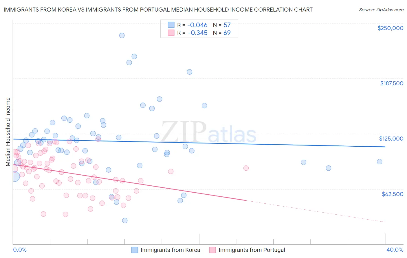 Immigrants from Korea vs Immigrants from Portugal Median Household Income