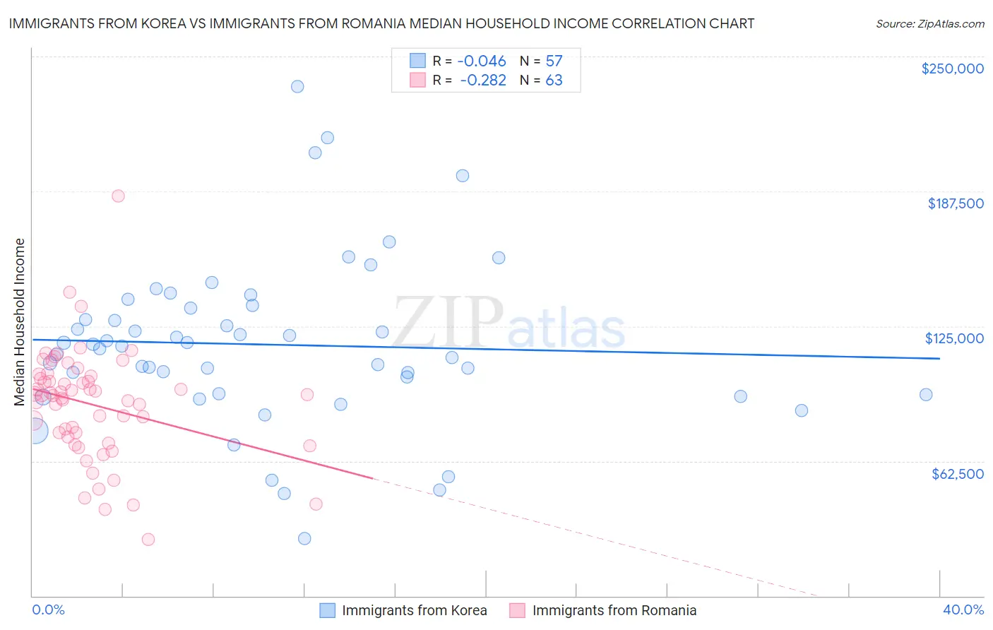 Immigrants from Korea vs Immigrants from Romania Median Household Income