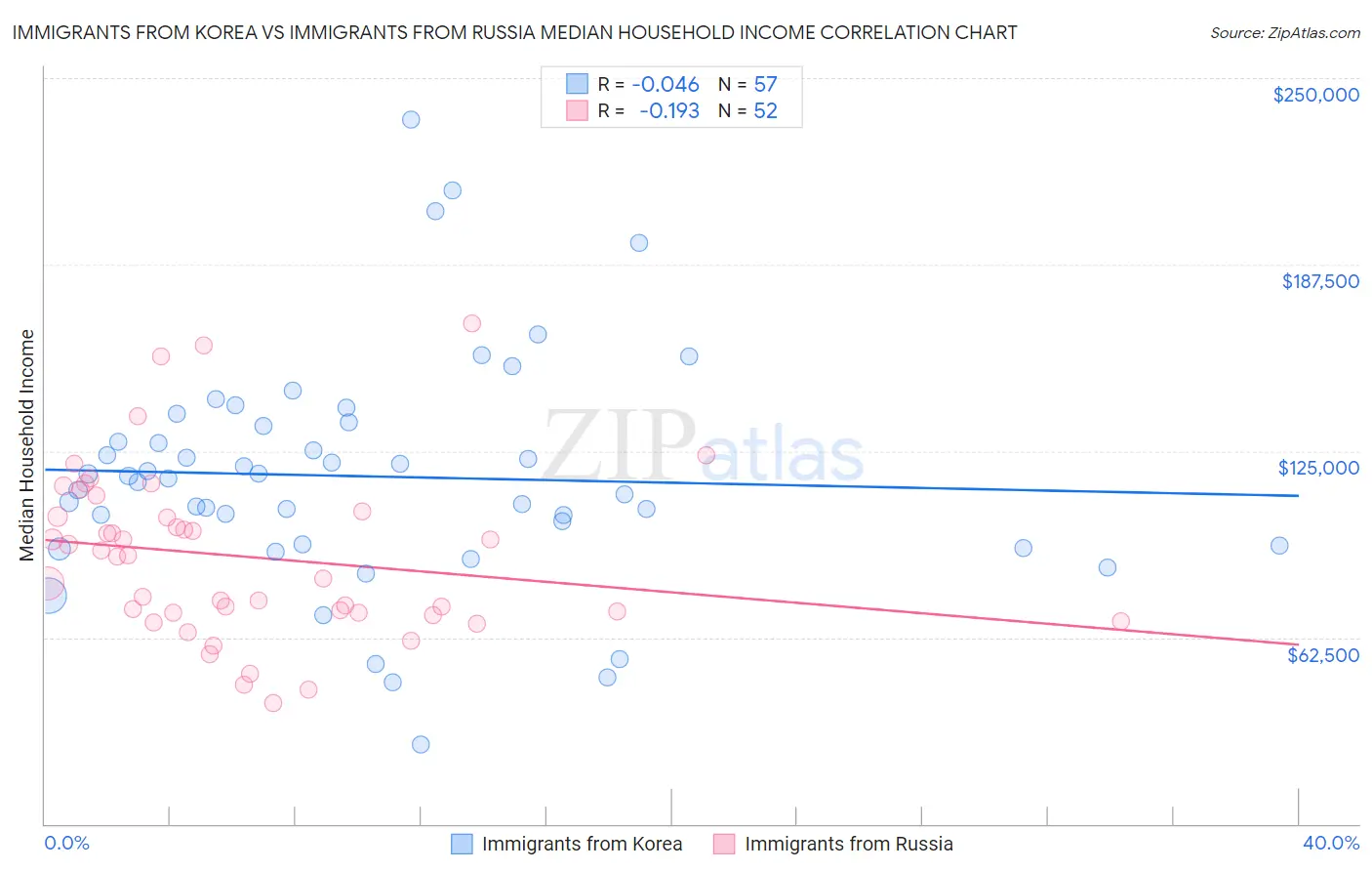 Immigrants from Korea vs Immigrants from Russia Median Household Income