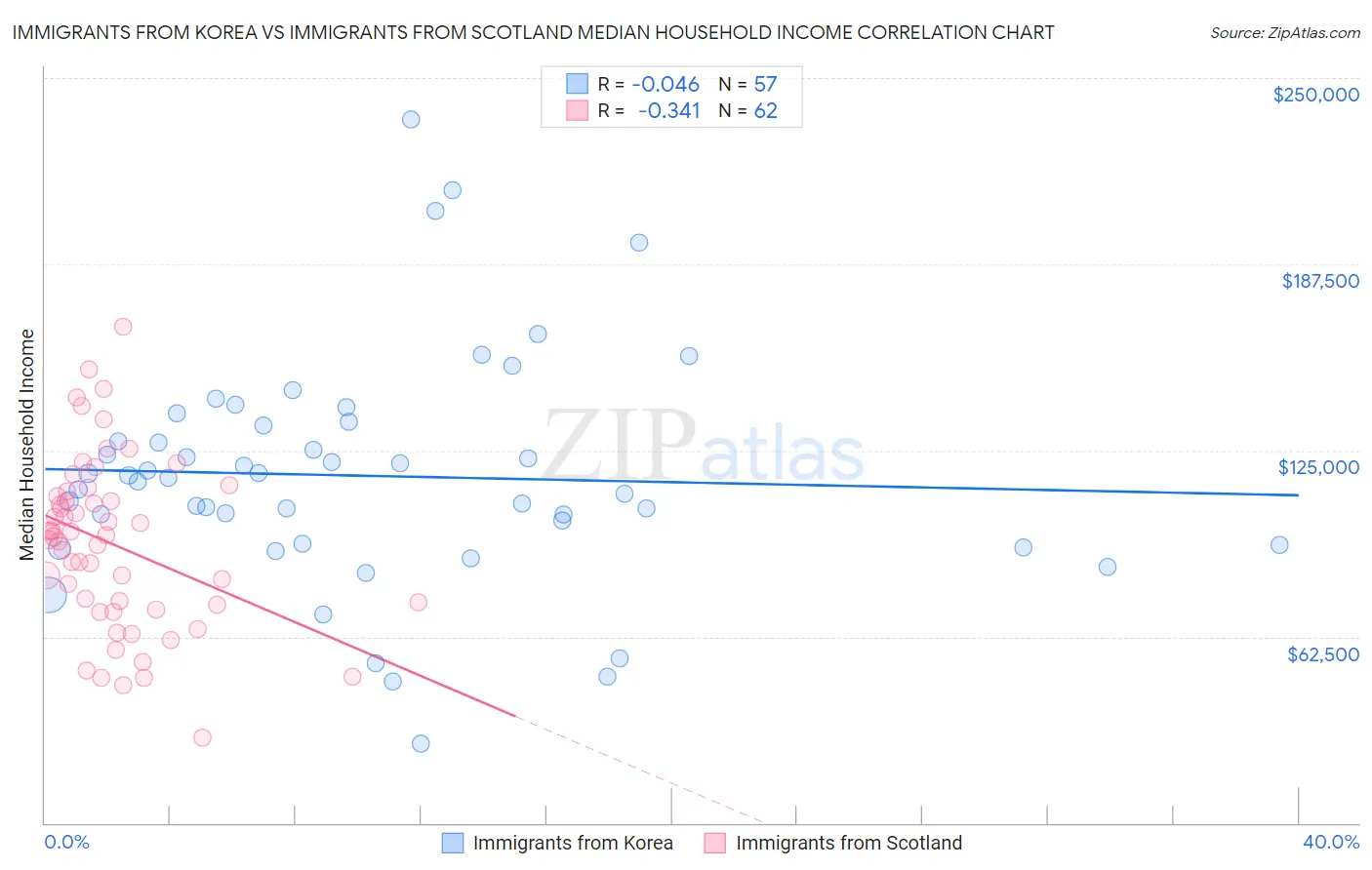 Immigrants from Korea vs Immigrants from Scotland Median Household Income