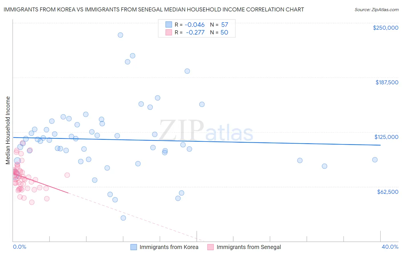 Immigrants from Korea vs Immigrants from Senegal Median Household Income