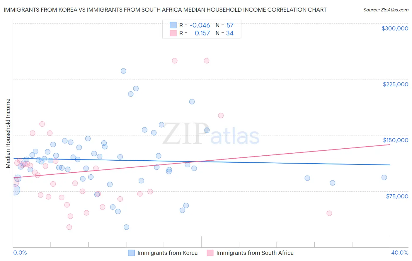 Immigrants from Korea vs Immigrants from South Africa Median Household Income