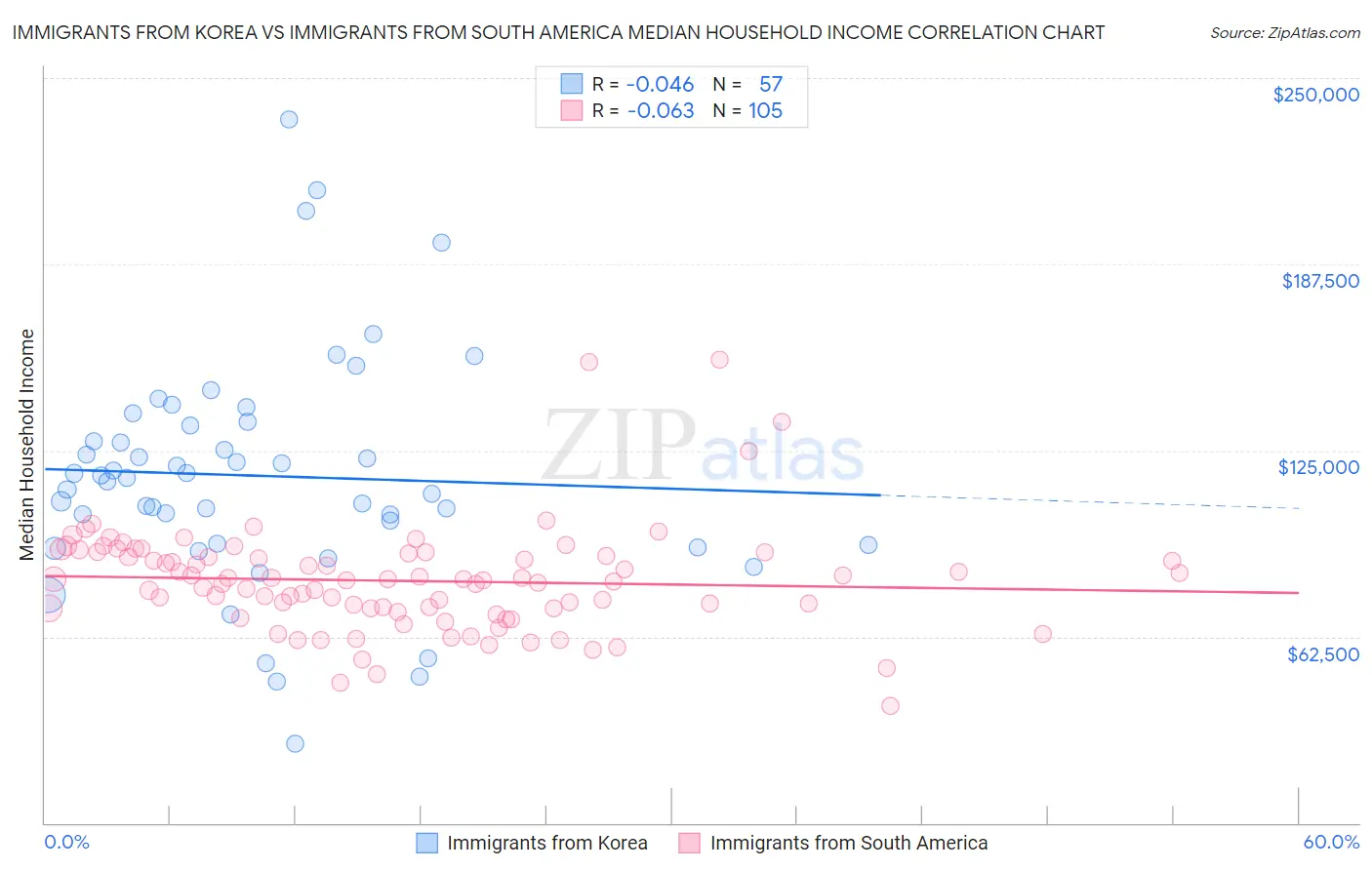 Immigrants from Korea vs Immigrants from South America Median Household Income