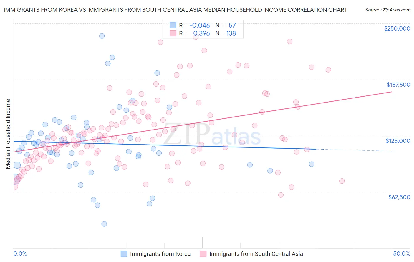 Immigrants from Korea vs Immigrants from South Central Asia Median Household Income