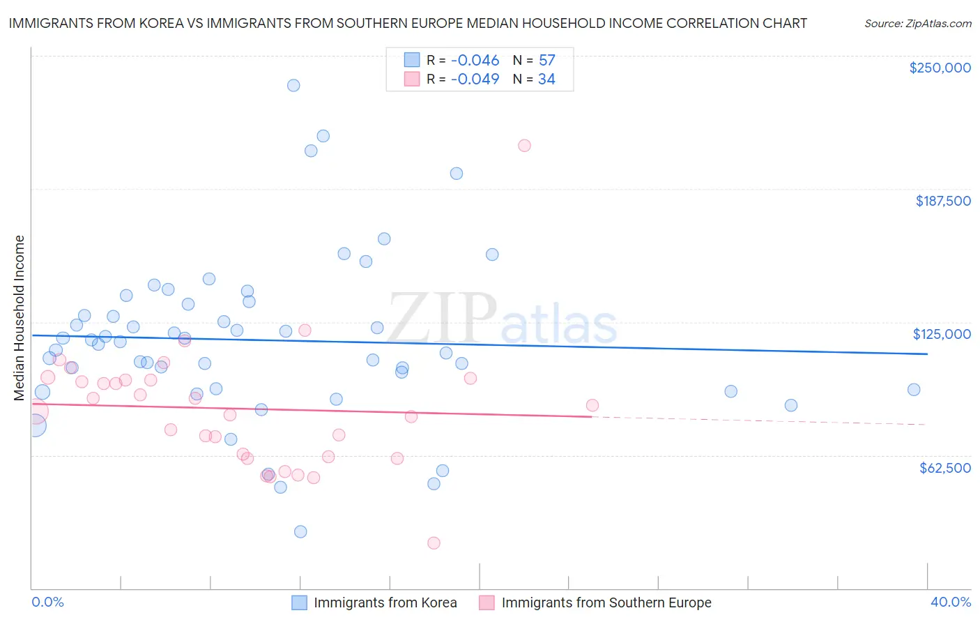 Immigrants from Korea vs Immigrants from Southern Europe Median Household Income