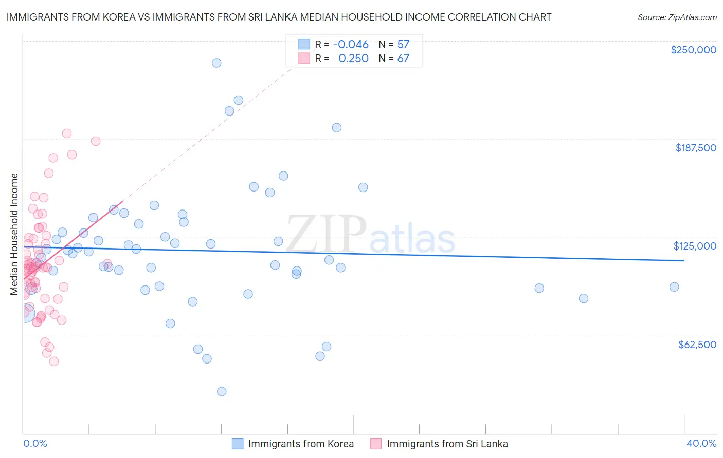 Immigrants from Korea vs Immigrants from Sri Lanka Median Household Income