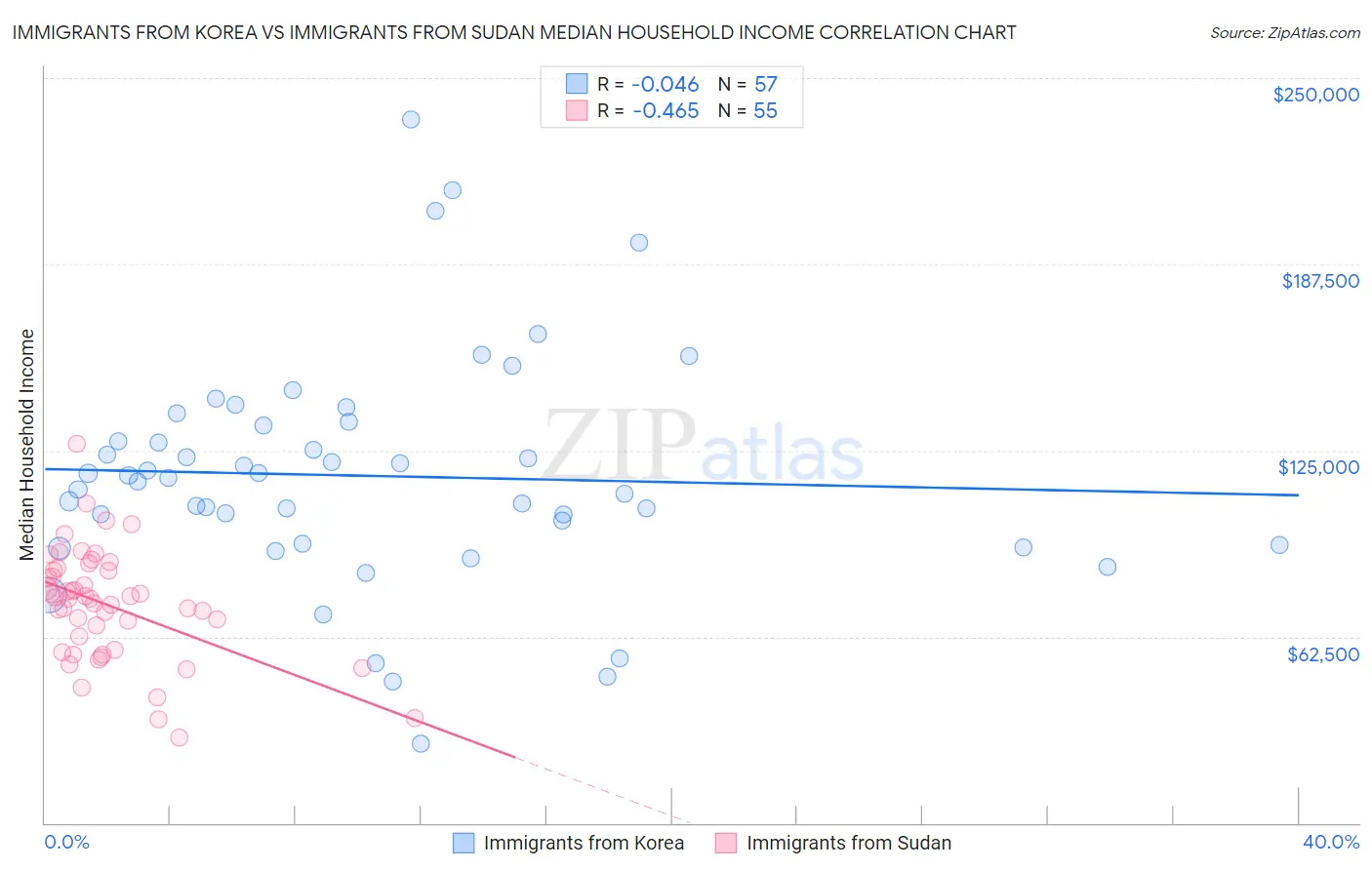 Immigrants from Korea vs Immigrants from Sudan Median Household Income