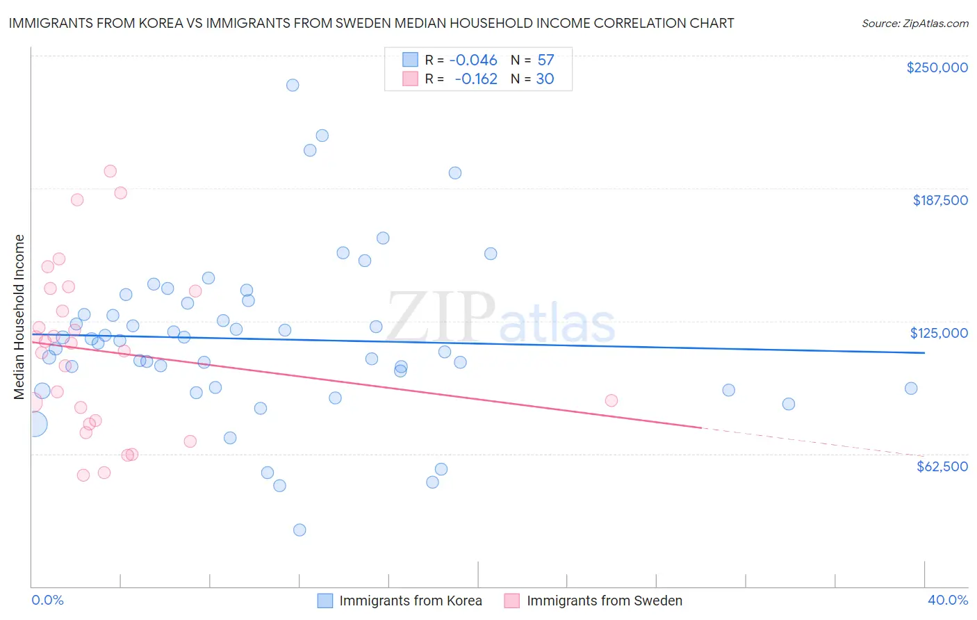 Immigrants from Korea vs Immigrants from Sweden Median Household Income