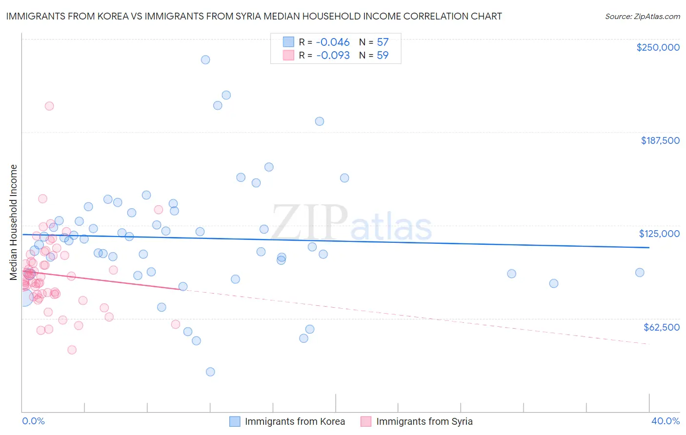 Immigrants from Korea vs Immigrants from Syria Median Household Income