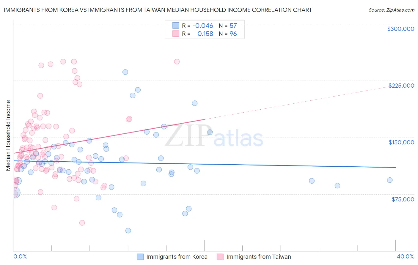 Immigrants from Korea vs Immigrants from Taiwan Median Household Income