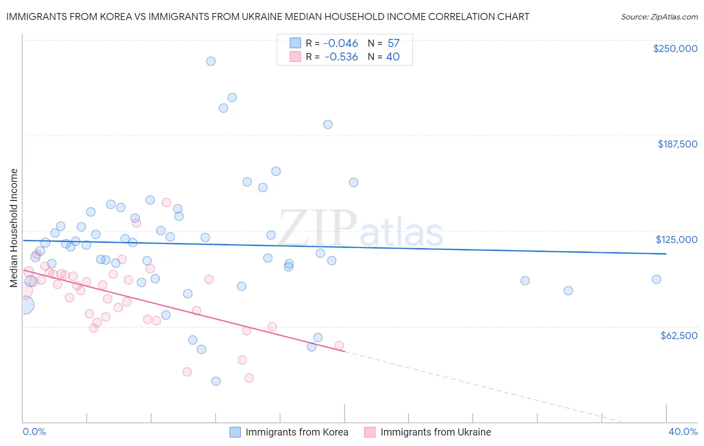 Immigrants from Korea vs Immigrants from Ukraine Median Household Income