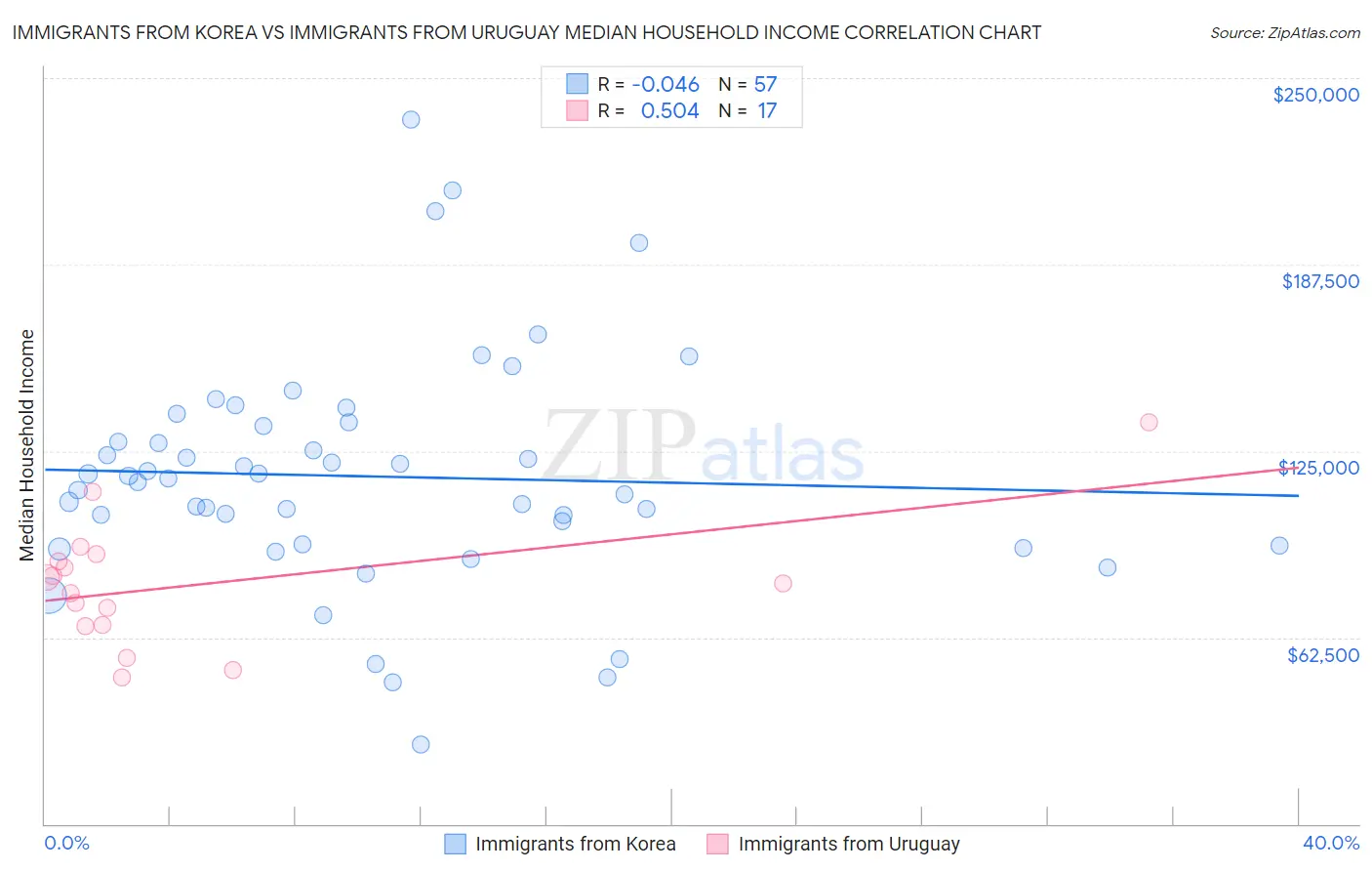 Immigrants from Korea vs Immigrants from Uruguay Median Household Income